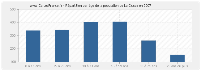 Répartition par âge de la population de La Clusaz en 2007